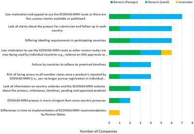 Assessment of the effectiveness and efficiency of the economic community of West African States Medicines Regulatory Harmonization initiative by the pharmaceutical industry